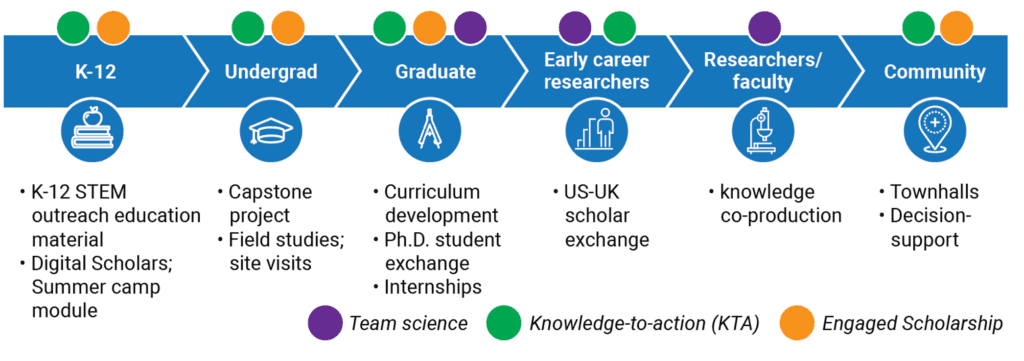 Our education pathway, from K–12 outreach and undergraduate projects to graduate training, early-career exchanges, researcher co-production and community town halls.