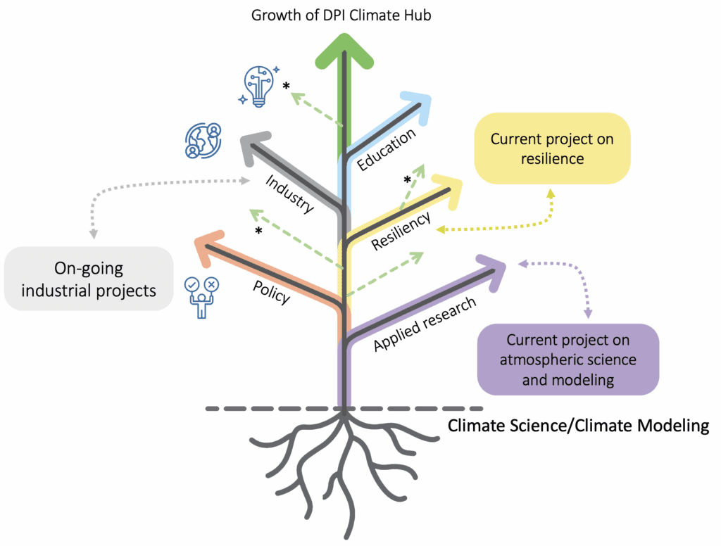 The Climate R&D Hub drawn as a tree: roots in climate science and climate modeling, and branches for applied research, policy, resiliency, industry and education, each leading to current projects.